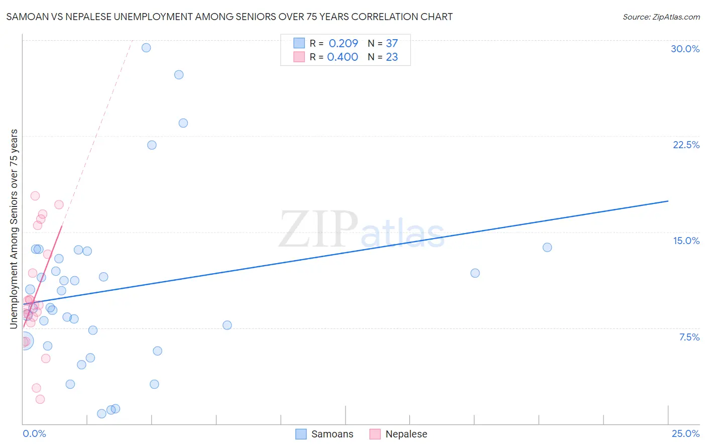 Samoan vs Nepalese Unemployment Among Seniors over 75 years