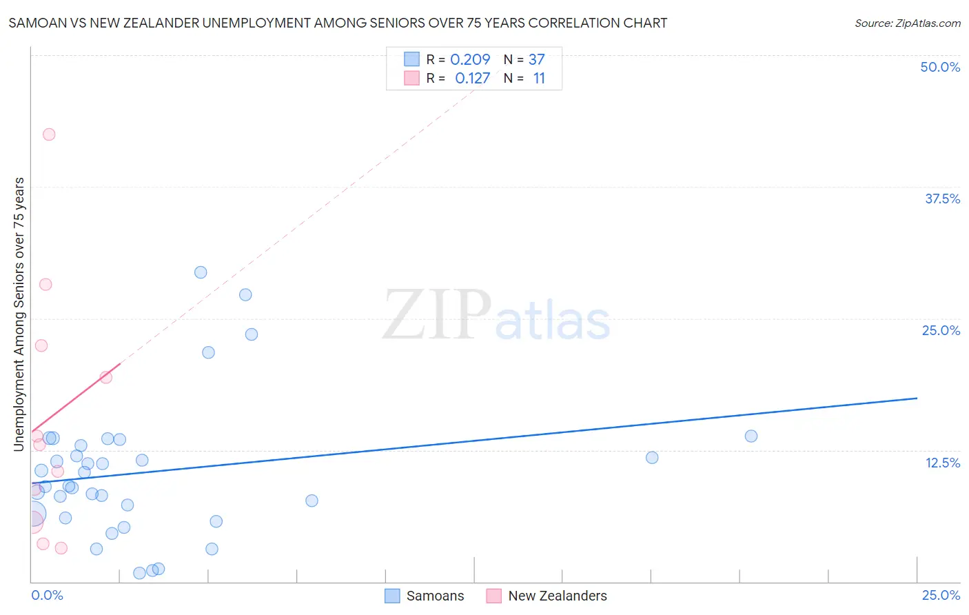 Samoan vs New Zealander Unemployment Among Seniors over 75 years