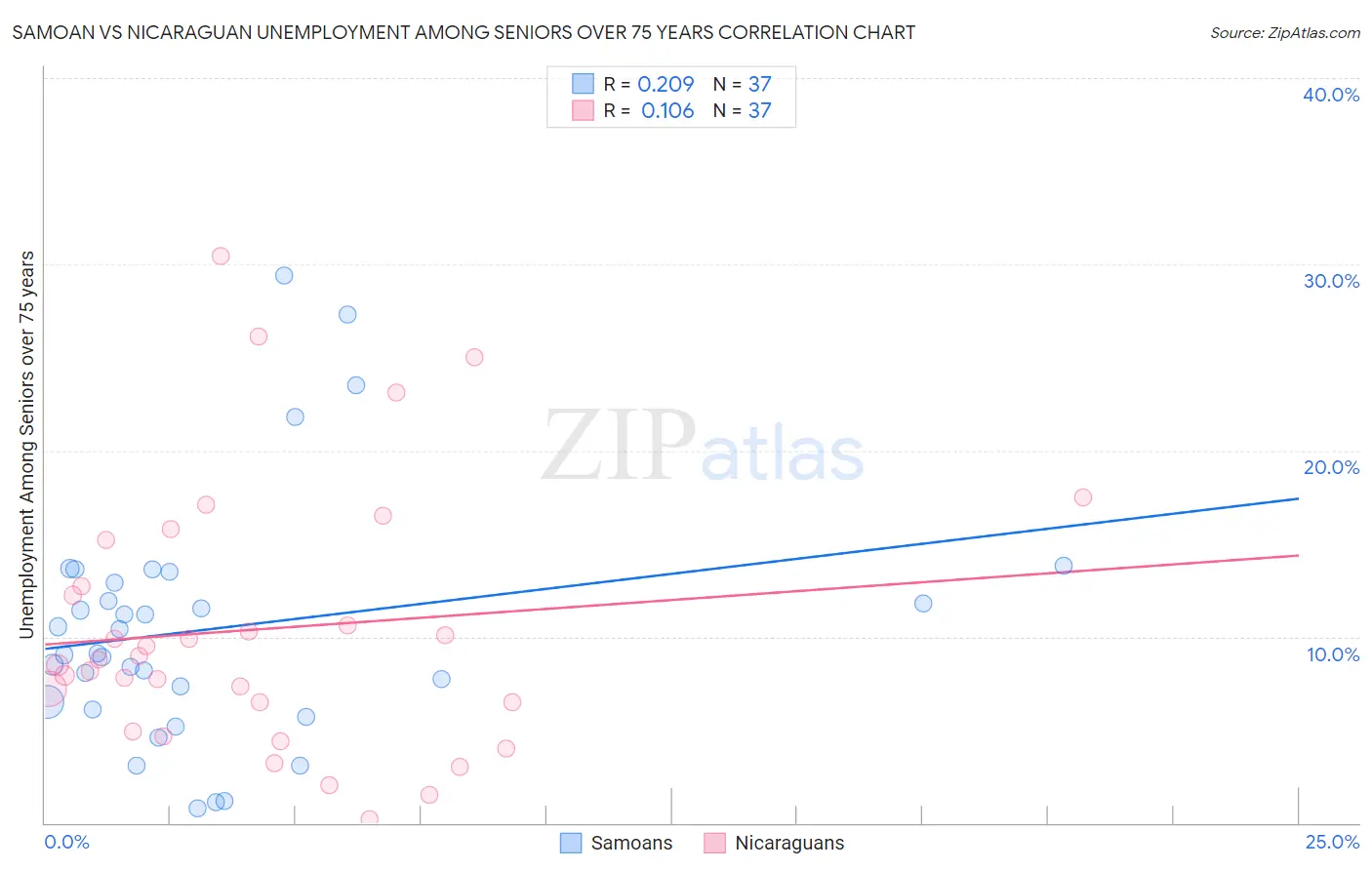 Samoan vs Nicaraguan Unemployment Among Seniors over 75 years