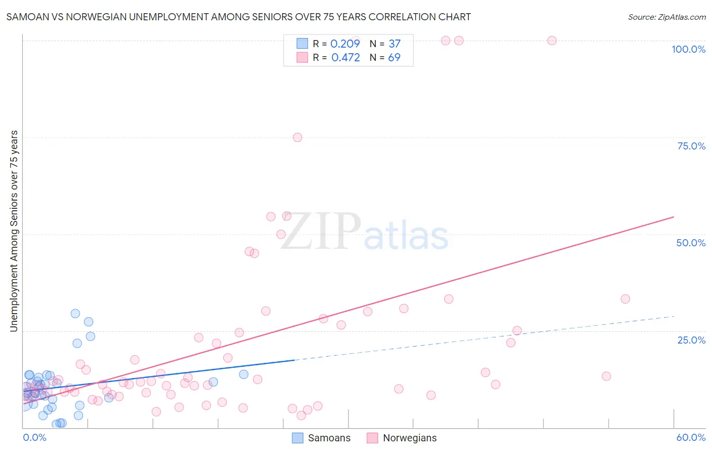 Samoan vs Norwegian Unemployment Among Seniors over 75 years