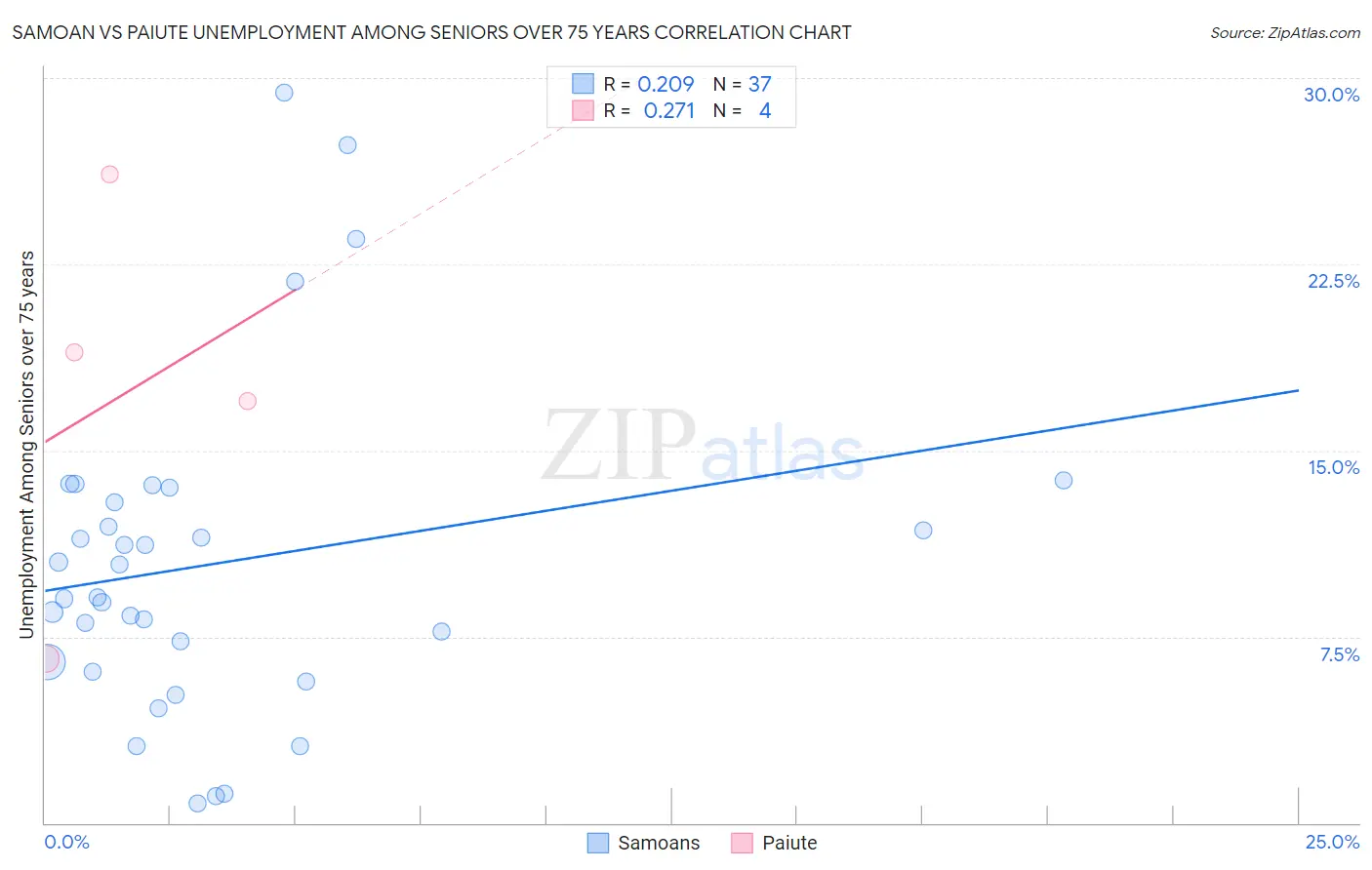 Samoan vs Paiute Unemployment Among Seniors over 75 years