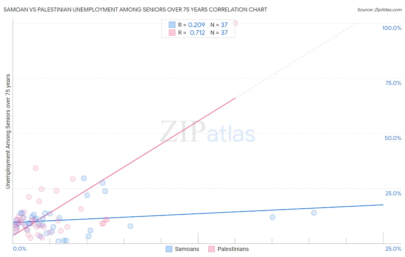 Samoan vs Palestinian Unemployment Among Seniors over 75 years