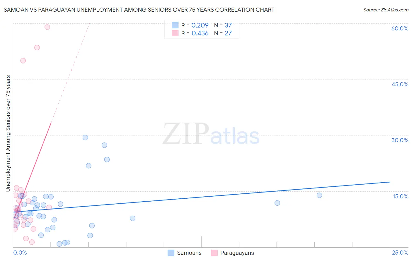 Samoan vs Paraguayan Unemployment Among Seniors over 75 years