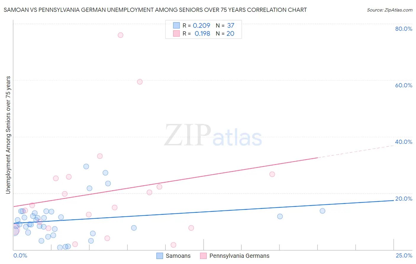 Samoan vs Pennsylvania German Unemployment Among Seniors over 75 years