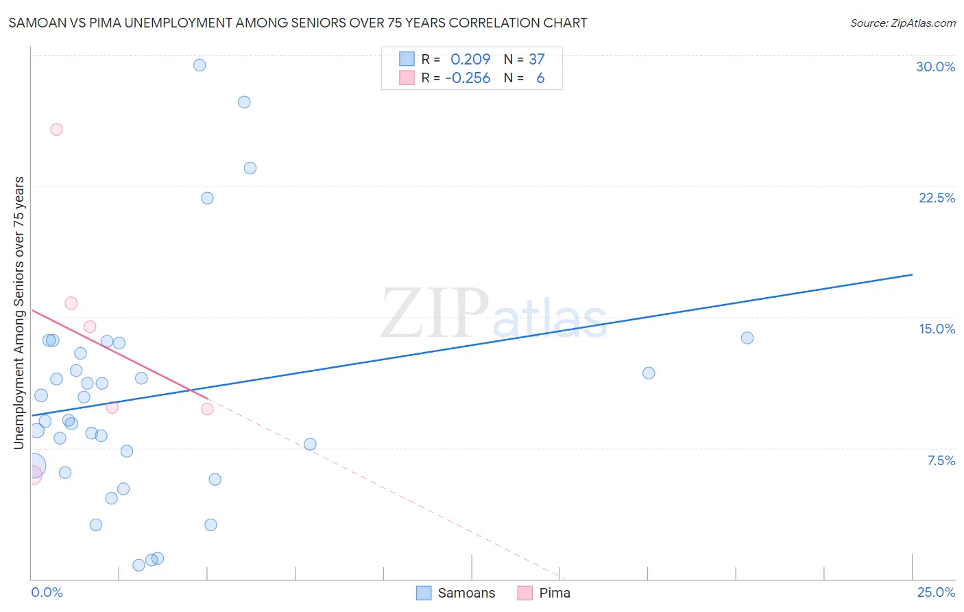 Samoan vs Pima Unemployment Among Seniors over 75 years