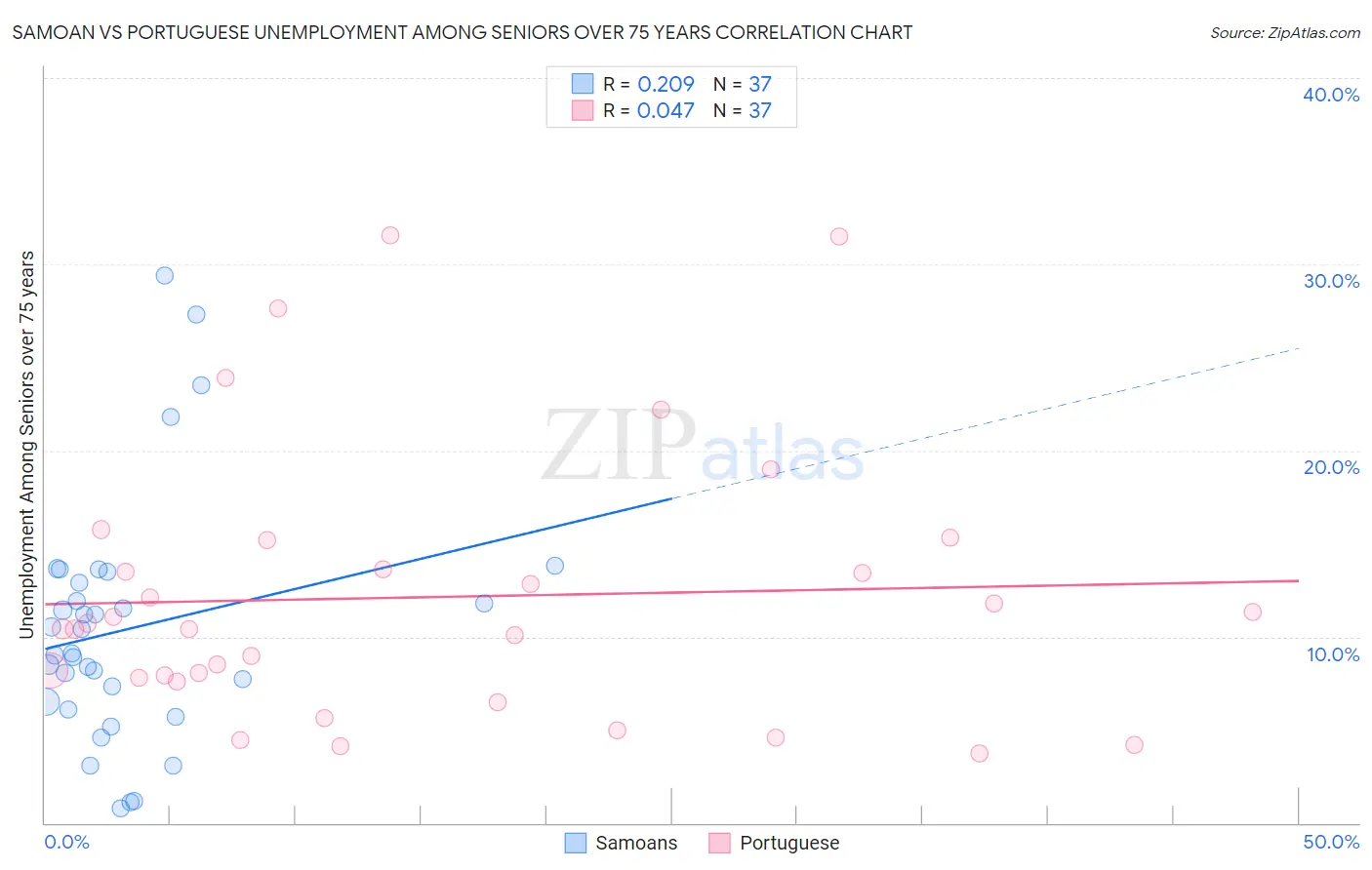 Samoan vs Portuguese Unemployment Among Seniors over 75 years