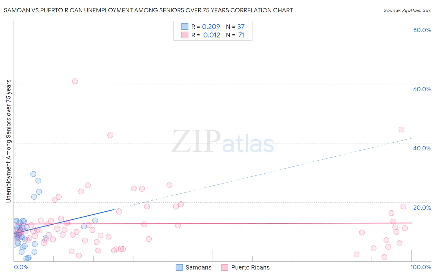 Samoan vs Puerto Rican Unemployment Among Seniors over 75 years