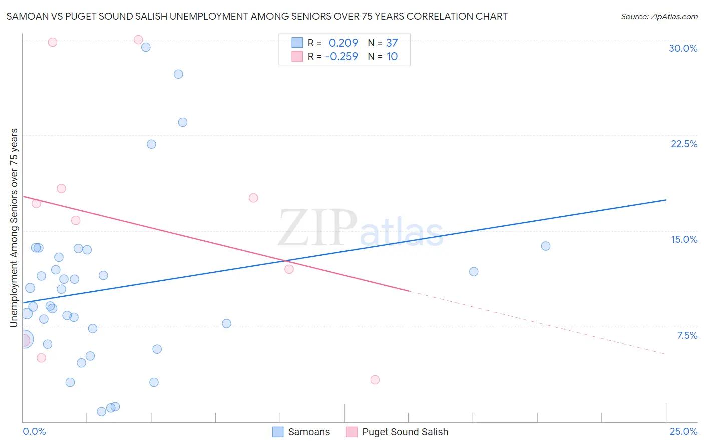 Samoan vs Puget Sound Salish Unemployment Among Seniors over 75 years