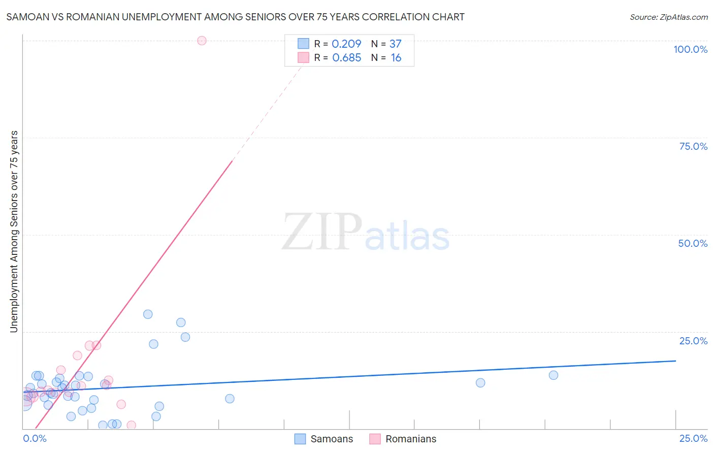 Samoan vs Romanian Unemployment Among Seniors over 75 years