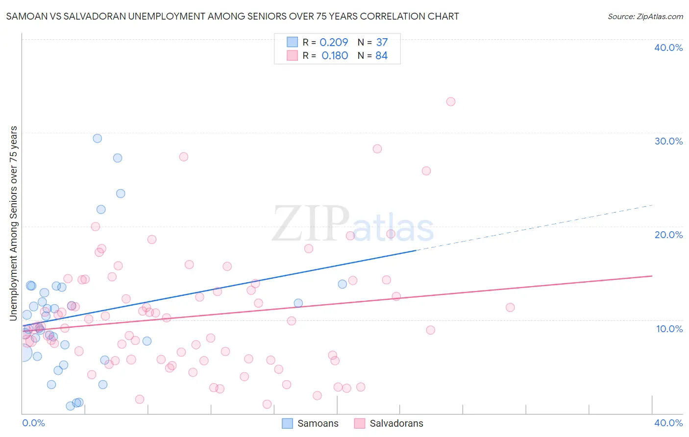 Samoan vs Salvadoran Unemployment Among Seniors over 75 years