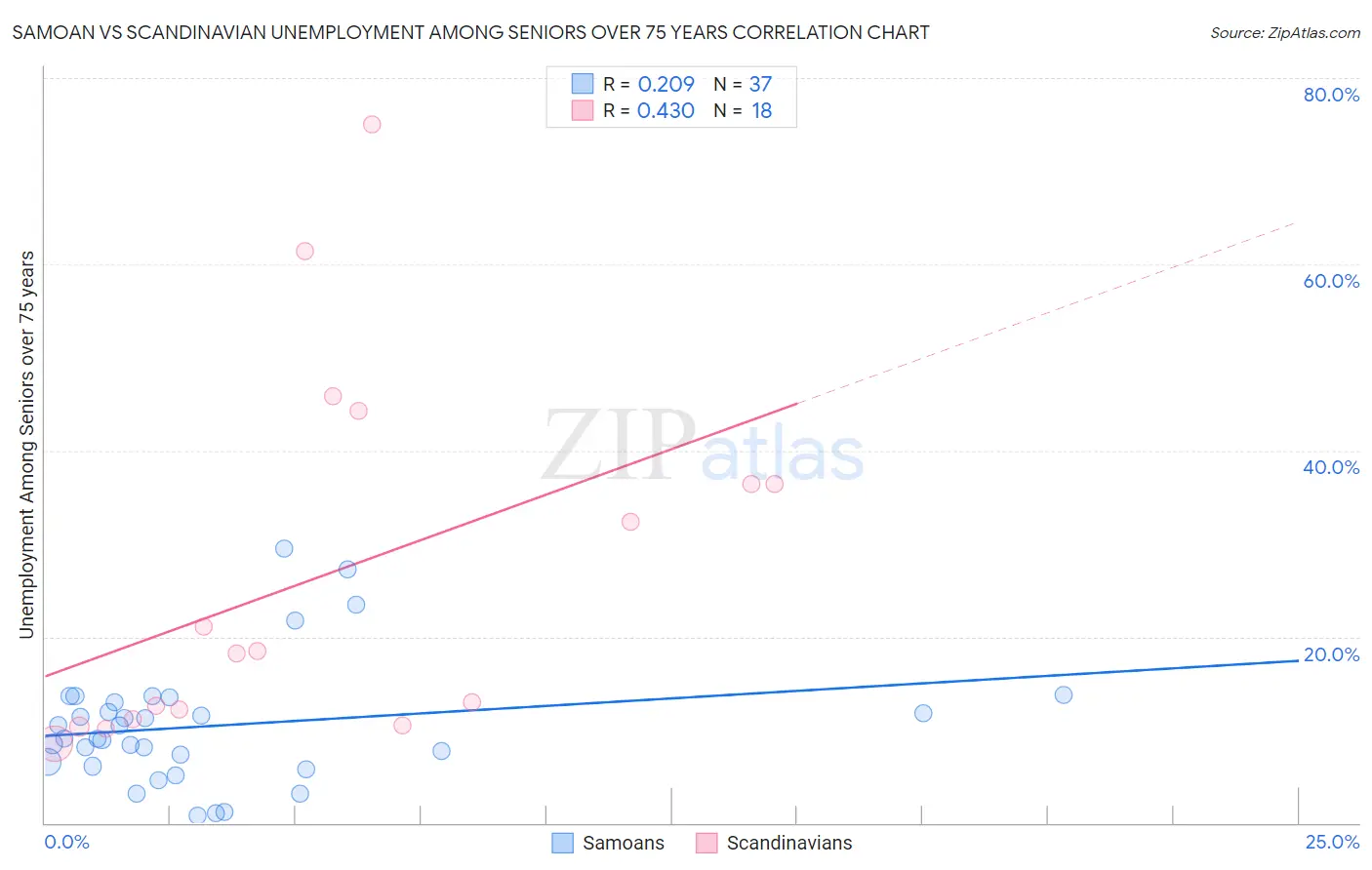 Samoan vs Scandinavian Unemployment Among Seniors over 75 years