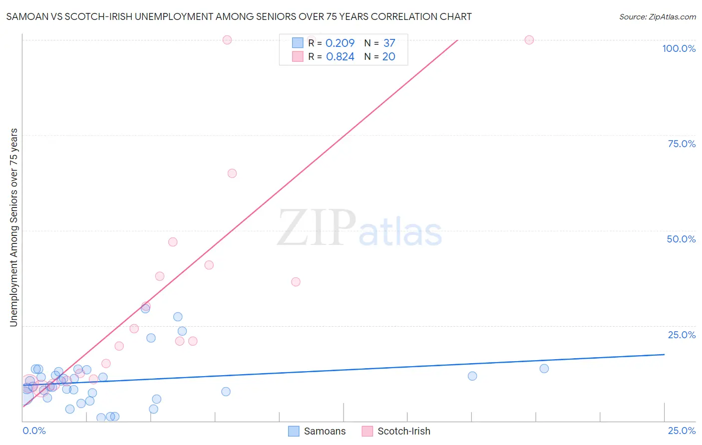 Samoan vs Scotch-Irish Unemployment Among Seniors over 75 years