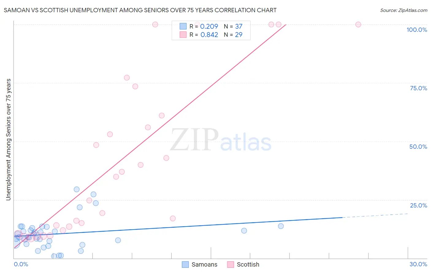 Samoan vs Scottish Unemployment Among Seniors over 75 years