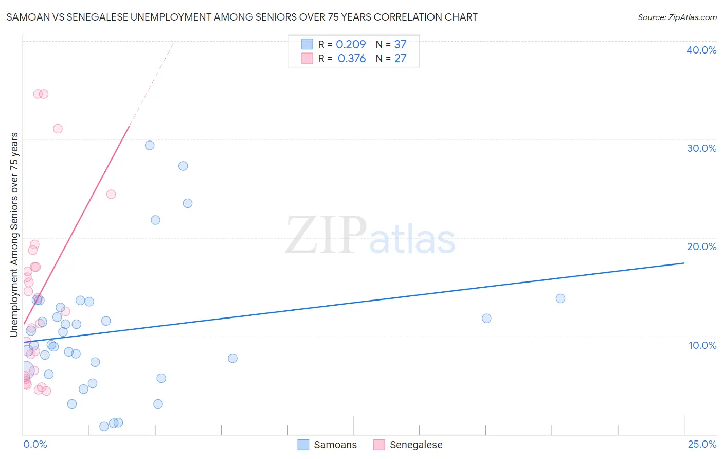 Samoan vs Senegalese Unemployment Among Seniors over 75 years