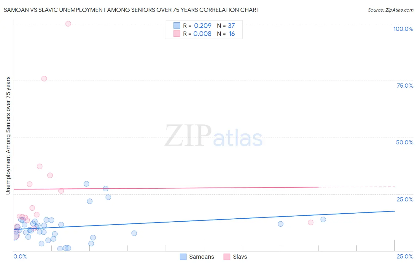 Samoan vs Slavic Unemployment Among Seniors over 75 years