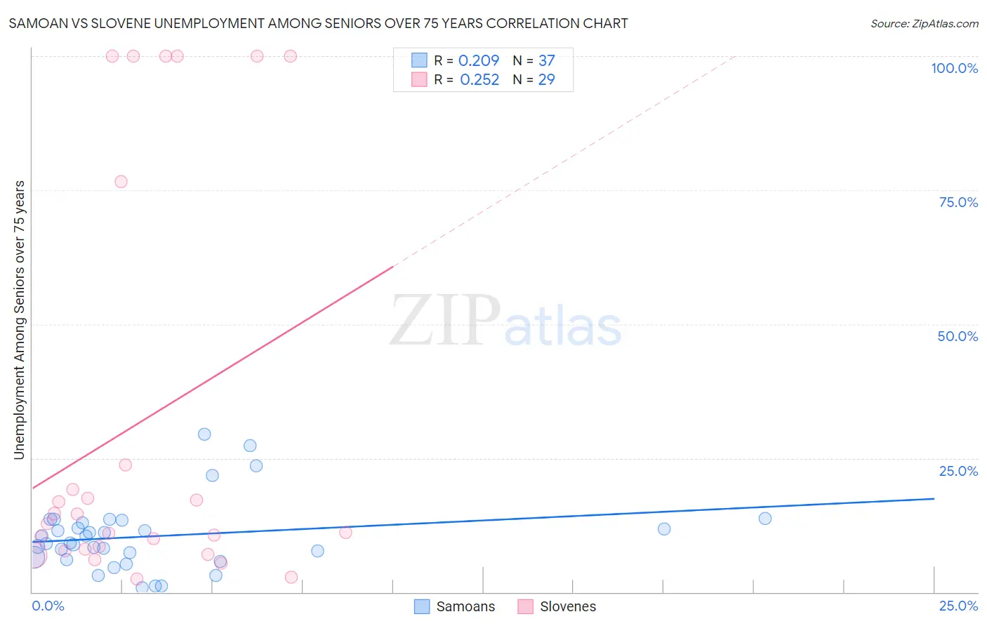 Samoan vs Slovene Unemployment Among Seniors over 75 years