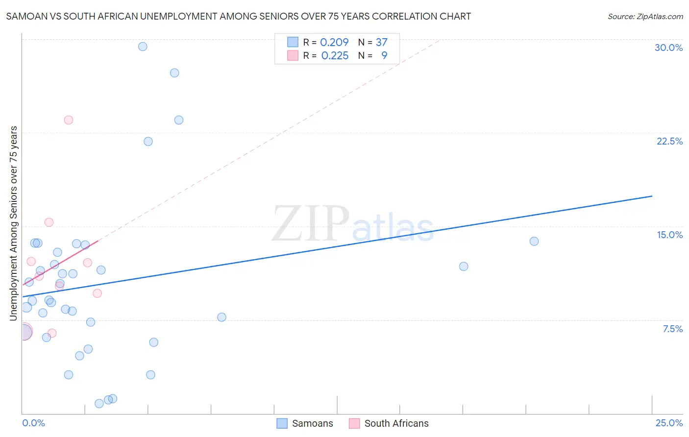 Samoan vs South African Unemployment Among Seniors over 75 years