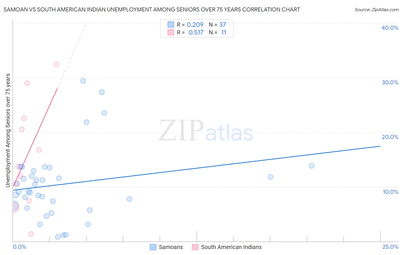 Samoan vs South American Indian Unemployment Among Seniors over 75 years