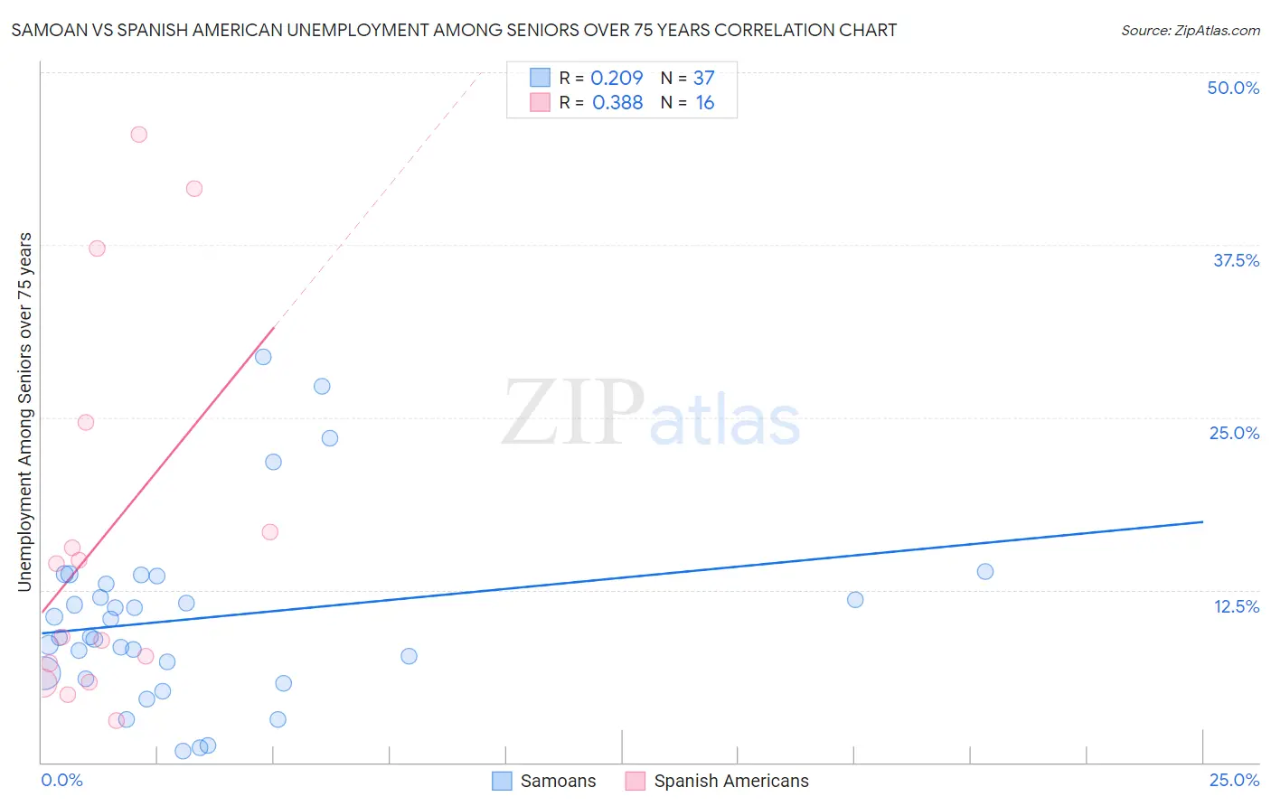 Samoan vs Spanish American Unemployment Among Seniors over 75 years