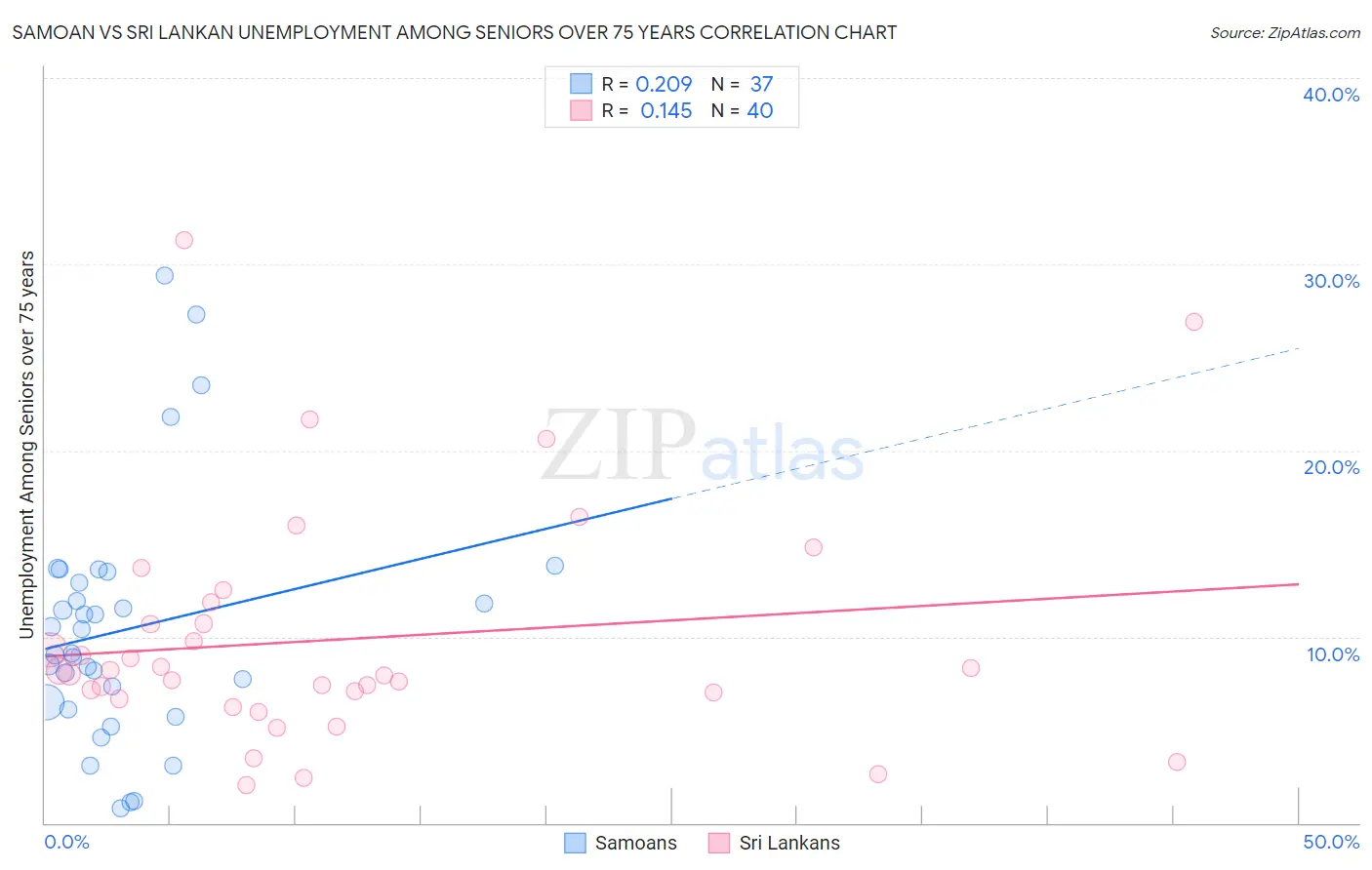 Samoan vs Sri Lankan Unemployment Among Seniors over 75 years