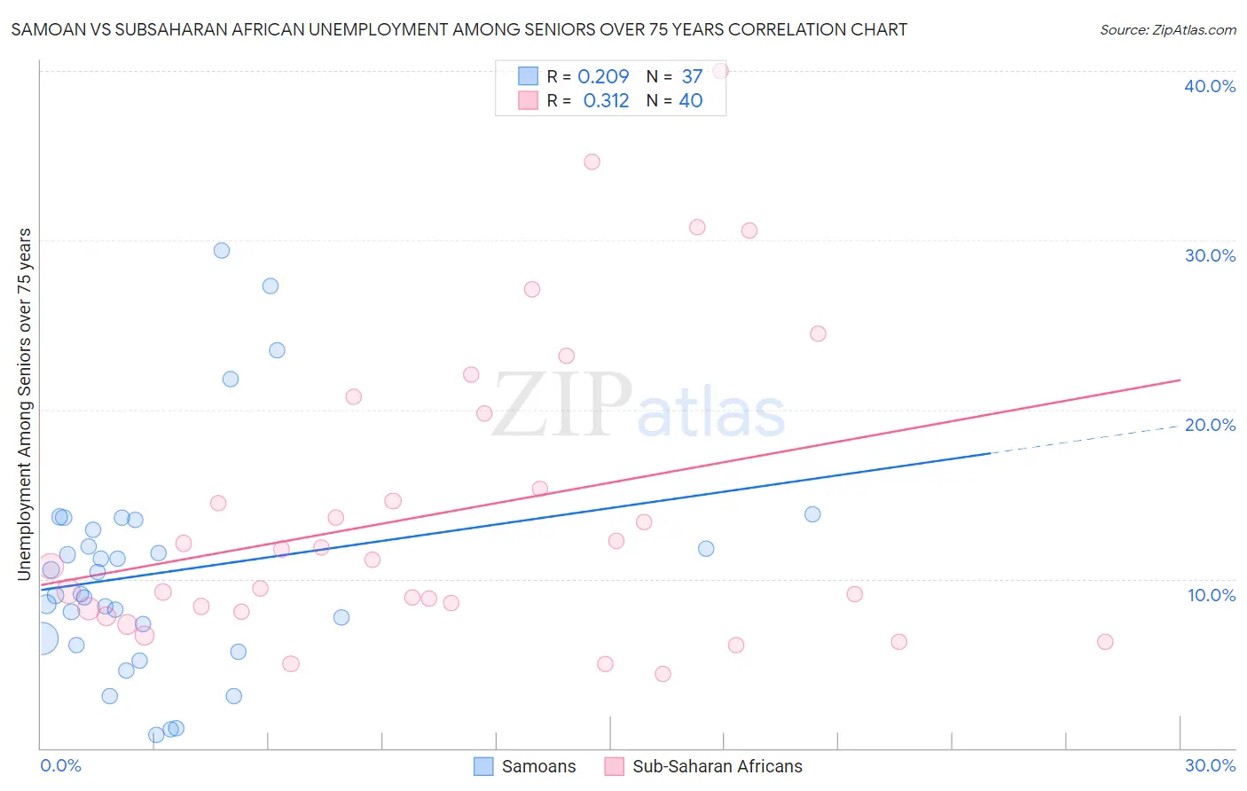 Samoan vs Subsaharan African Unemployment Among Seniors over 75 years