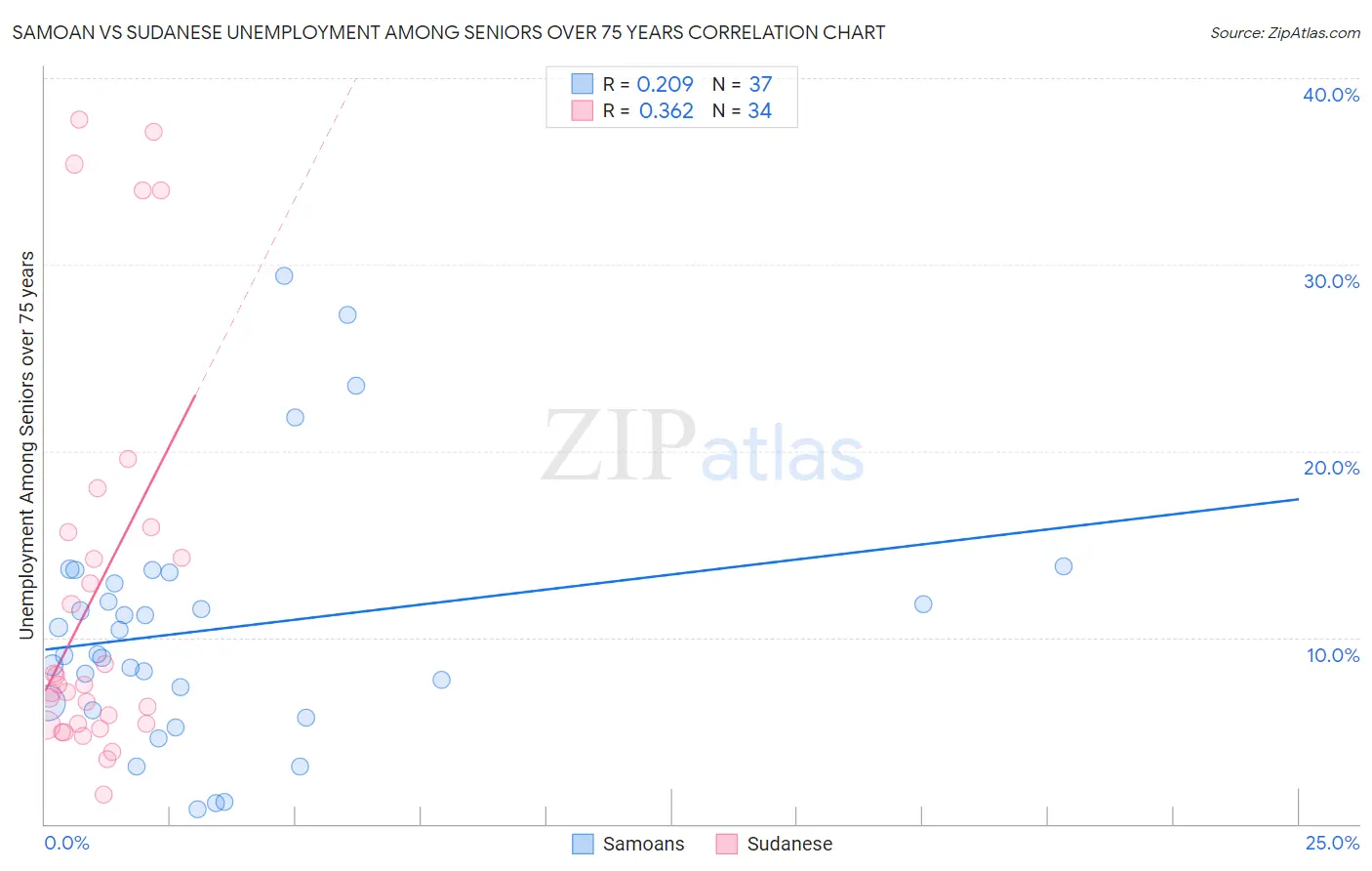 Samoan vs Sudanese Unemployment Among Seniors over 75 years