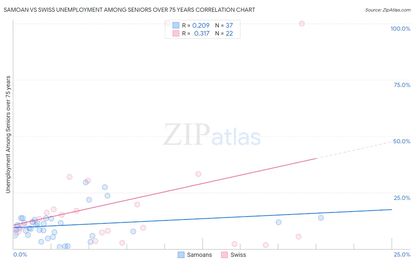 Samoan vs Swiss Unemployment Among Seniors over 75 years