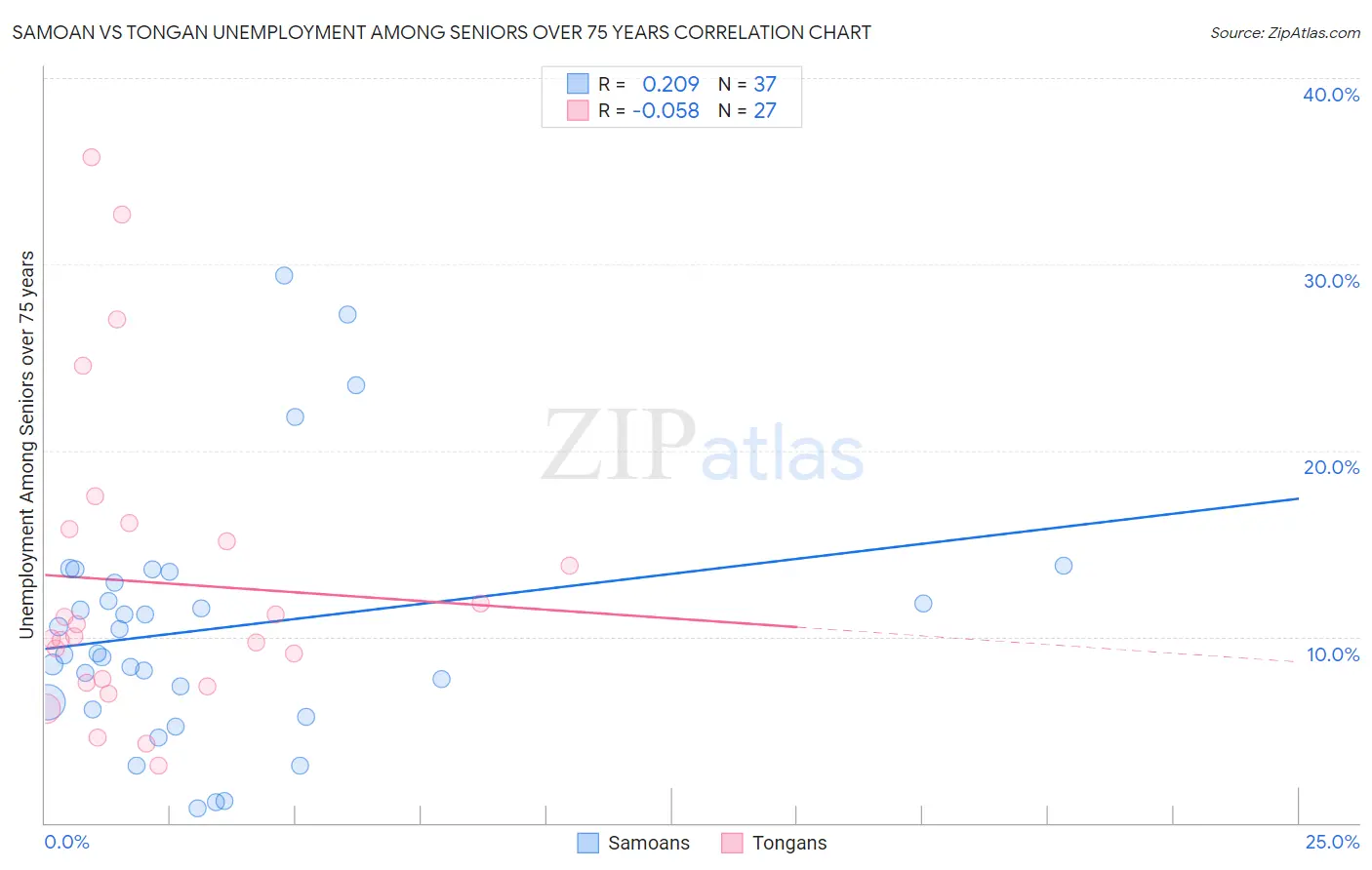 Samoan vs Tongan Unemployment Among Seniors over 75 years