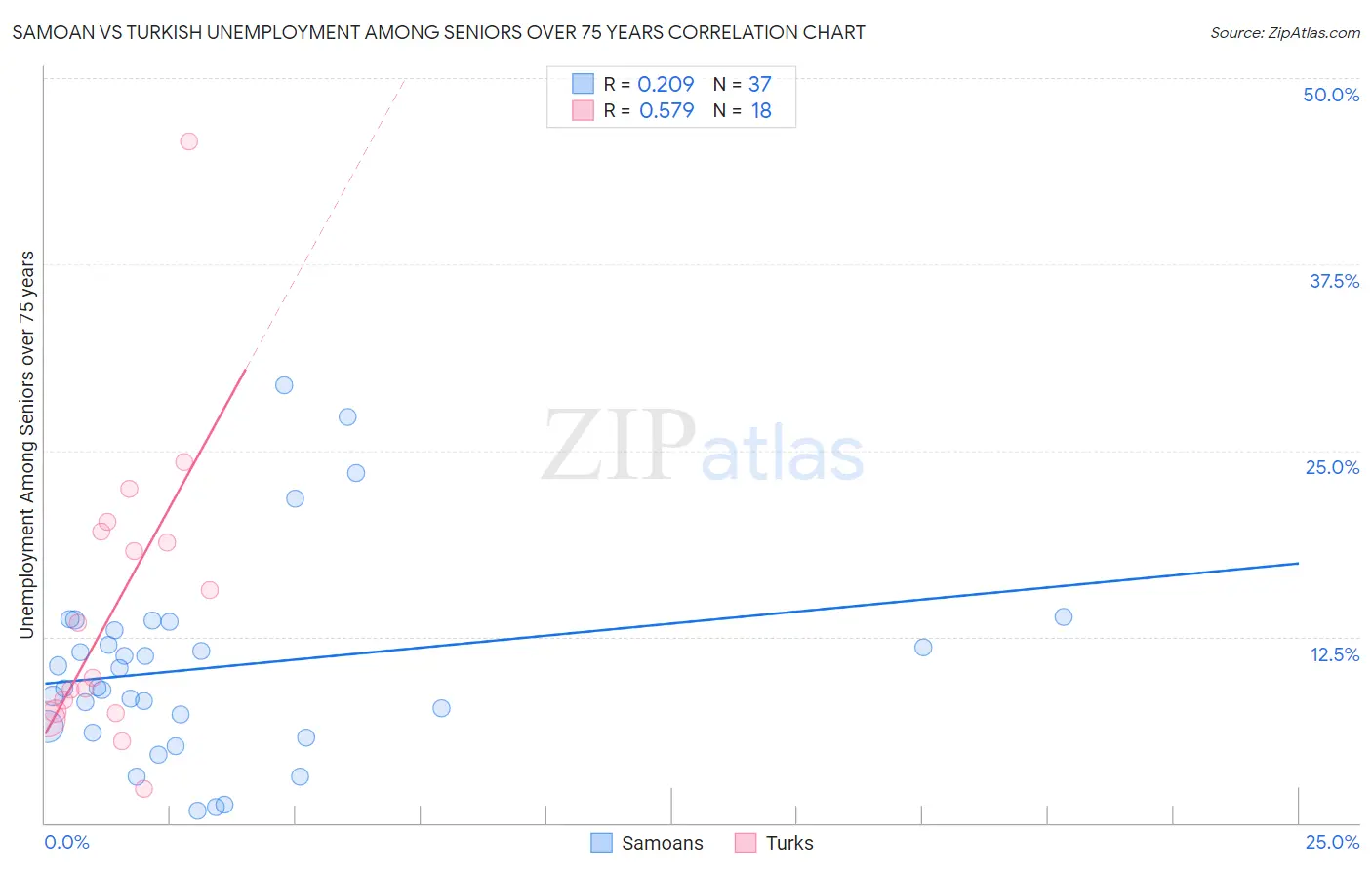 Samoan vs Turkish Unemployment Among Seniors over 75 years
