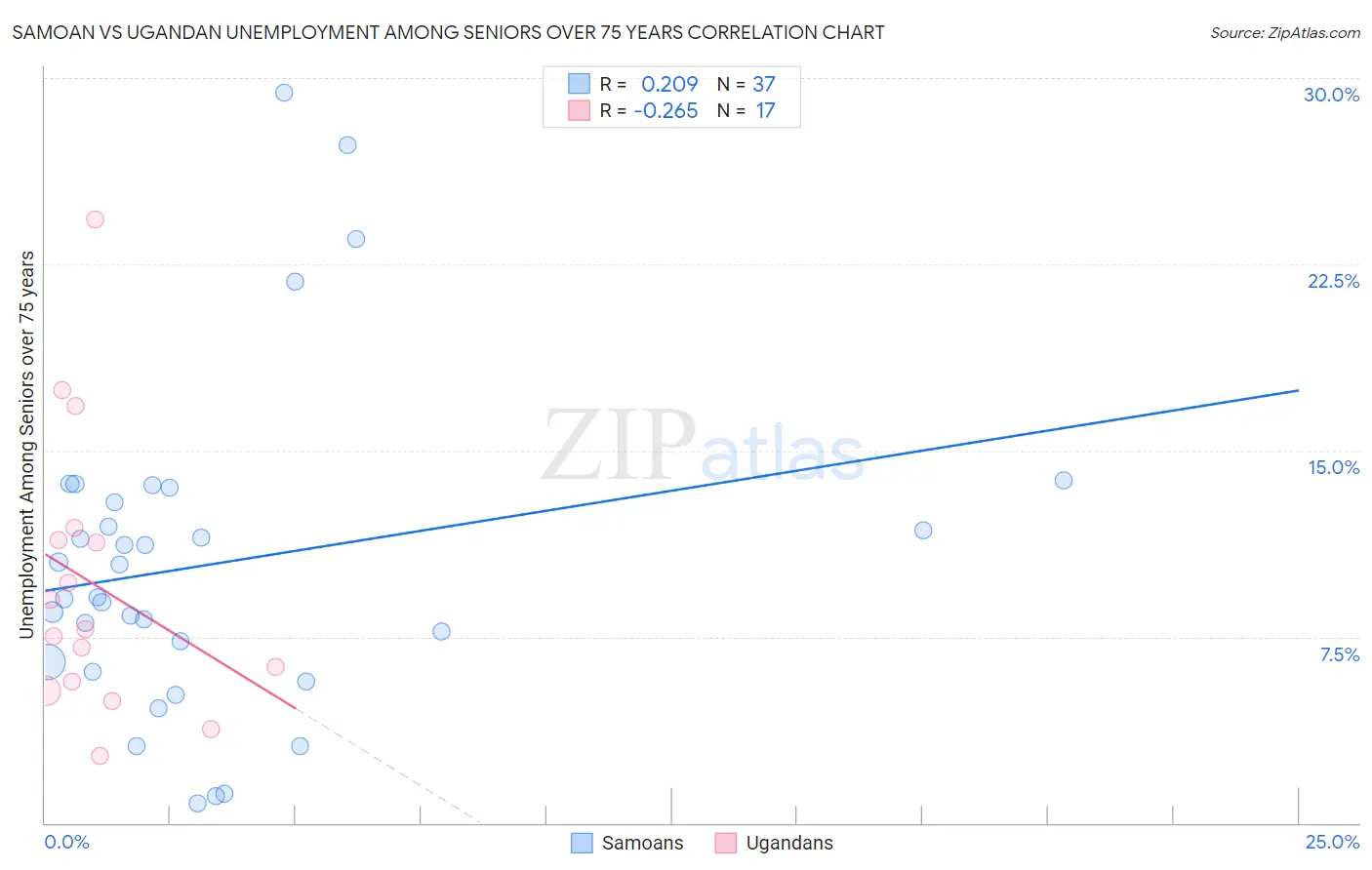 Samoan vs Ugandan Unemployment Among Seniors over 75 years