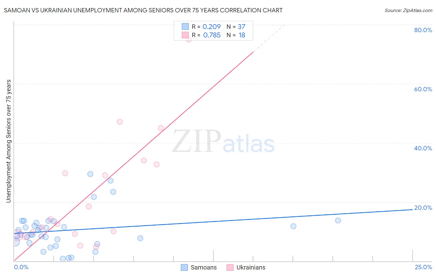 Samoan vs Ukrainian Unemployment Among Seniors over 75 years