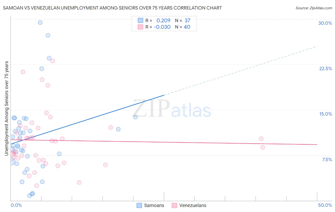 Samoan vs Venezuelan Unemployment Among Seniors over 75 years