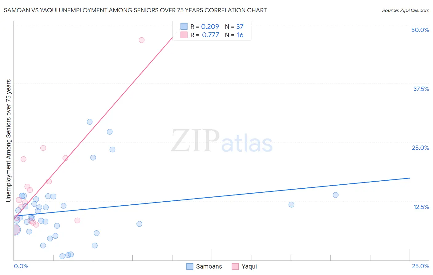 Samoan vs Yaqui Unemployment Among Seniors over 75 years