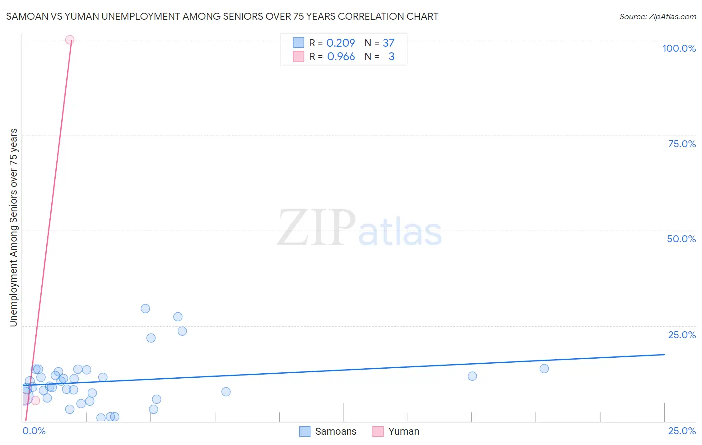 Samoan vs Yuman Unemployment Among Seniors over 75 years