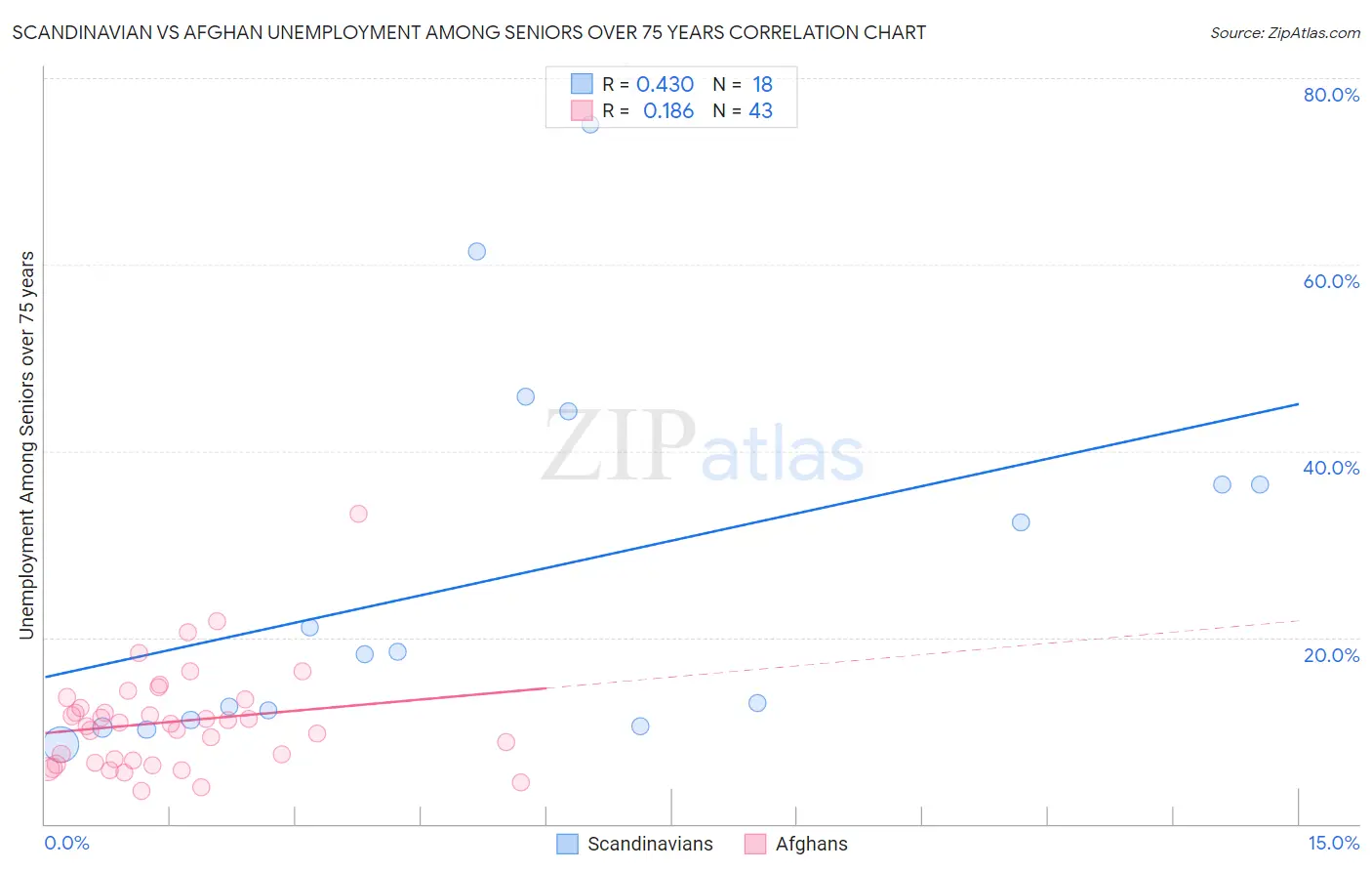 Scandinavian vs Afghan Unemployment Among Seniors over 75 years