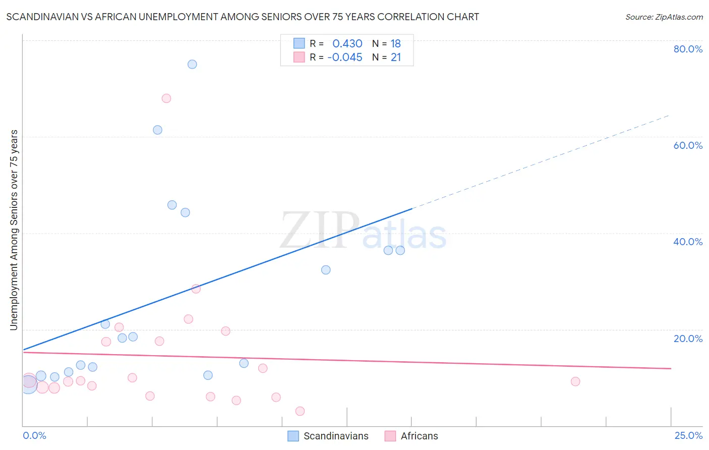 Scandinavian vs African Unemployment Among Seniors over 75 years