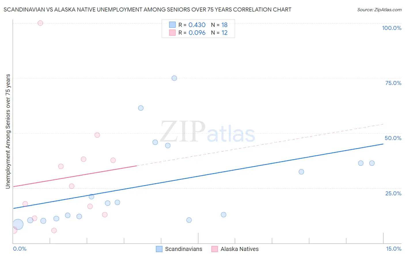 Scandinavian vs Alaska Native Unemployment Among Seniors over 75 years