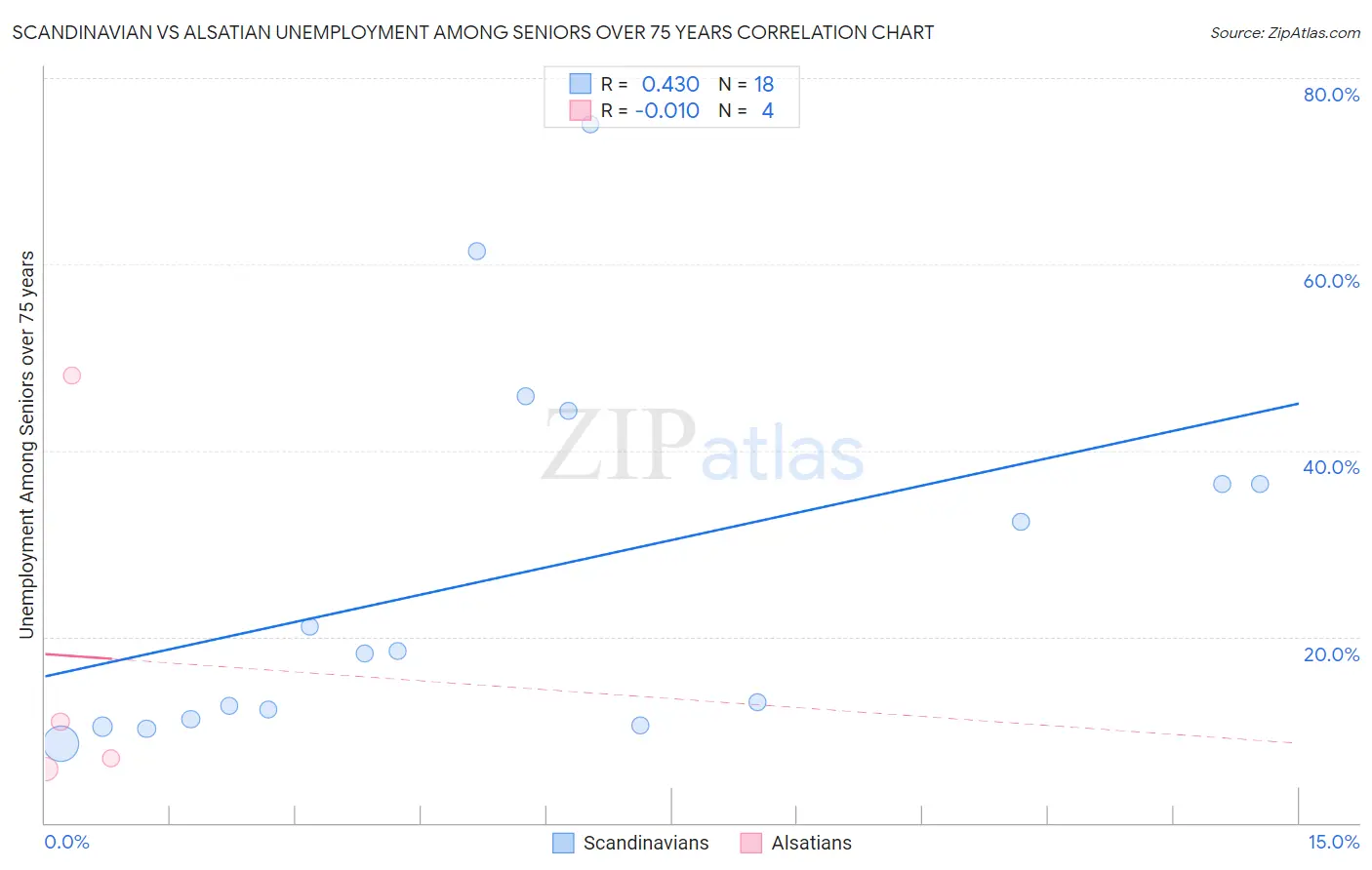 Scandinavian vs Alsatian Unemployment Among Seniors over 75 years
