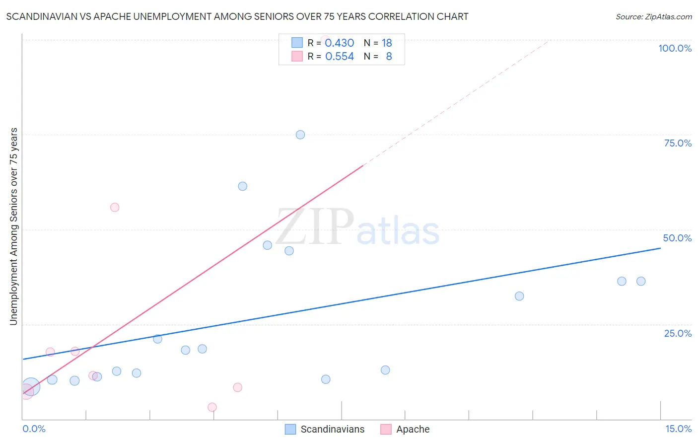 Scandinavian vs Apache Unemployment Among Seniors over 75 years