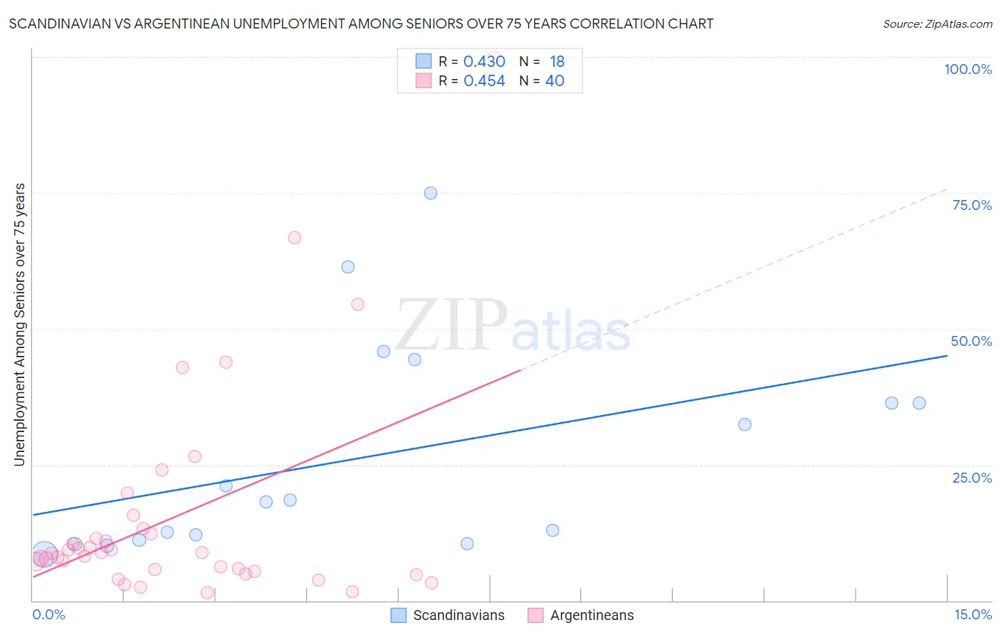 Scandinavian vs Argentinean Unemployment Among Seniors over 75 years