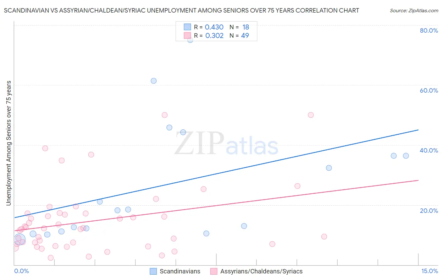 Scandinavian vs Assyrian/Chaldean/Syriac Unemployment Among Seniors over 75 years