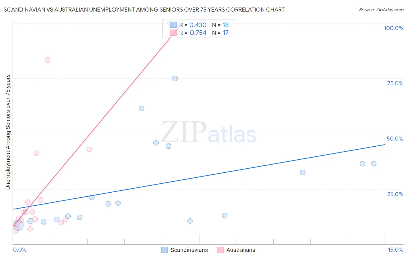 Scandinavian vs Australian Unemployment Among Seniors over 75 years