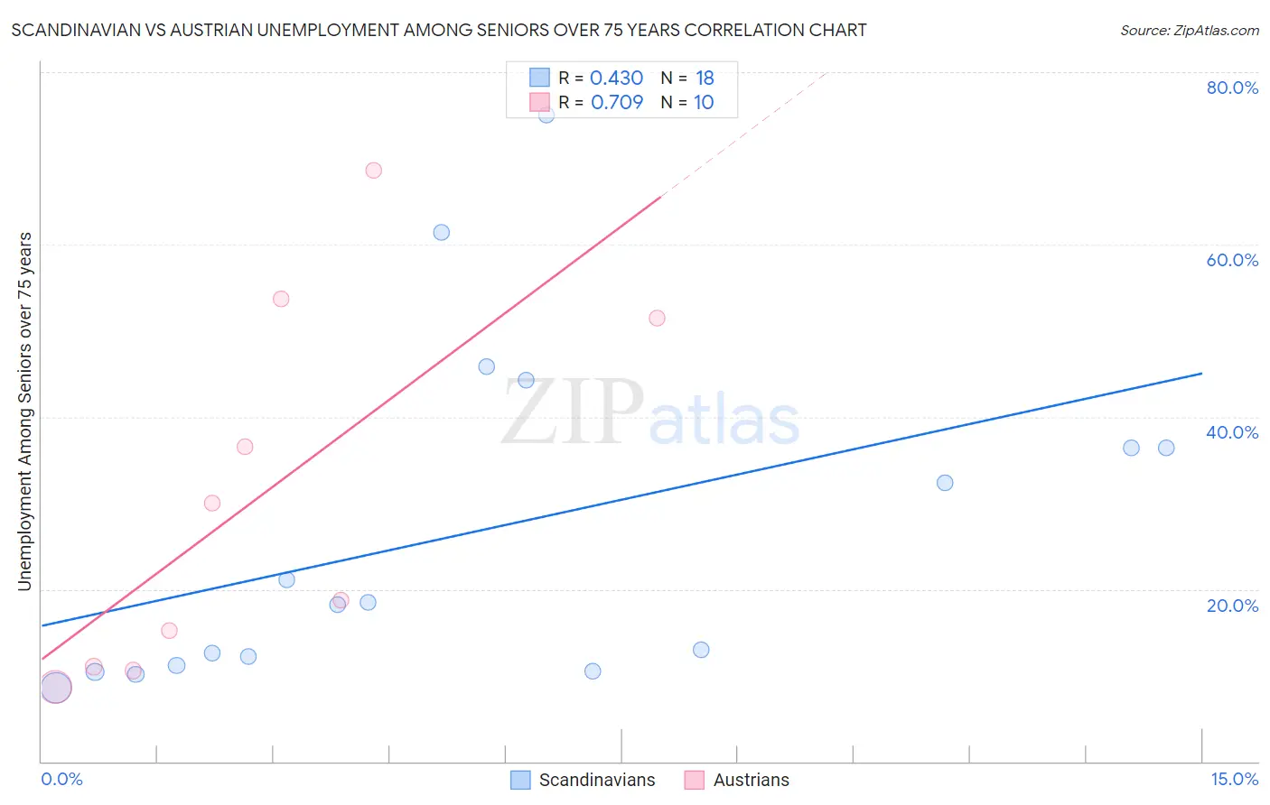 Scandinavian vs Austrian Unemployment Among Seniors over 75 years
