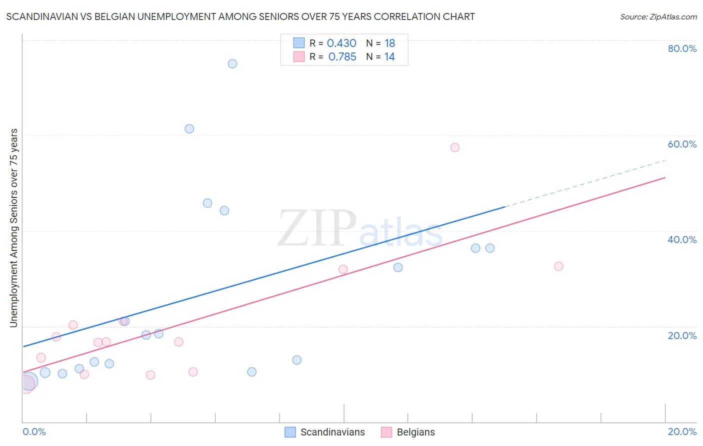 Scandinavian vs Belgian Unemployment Among Seniors over 75 years