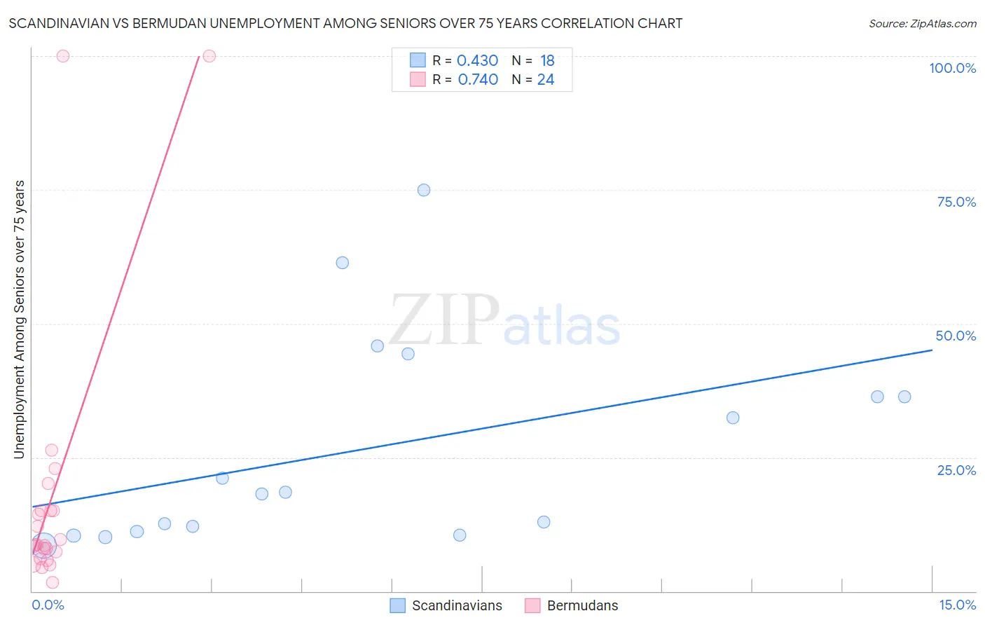 Scandinavian vs Bermudan Unemployment Among Seniors over 75 years