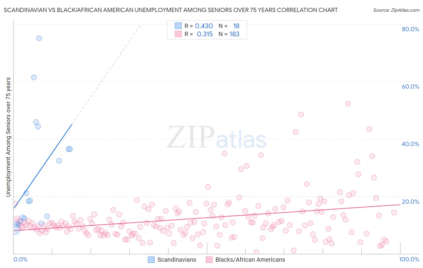 Scandinavian vs Black/African American Unemployment Among Seniors over 75 years