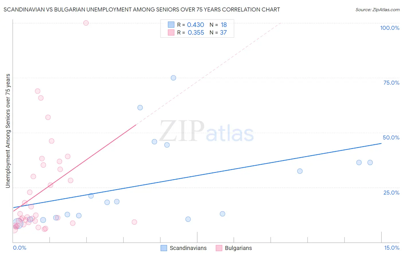 Scandinavian vs Bulgarian Unemployment Among Seniors over 75 years