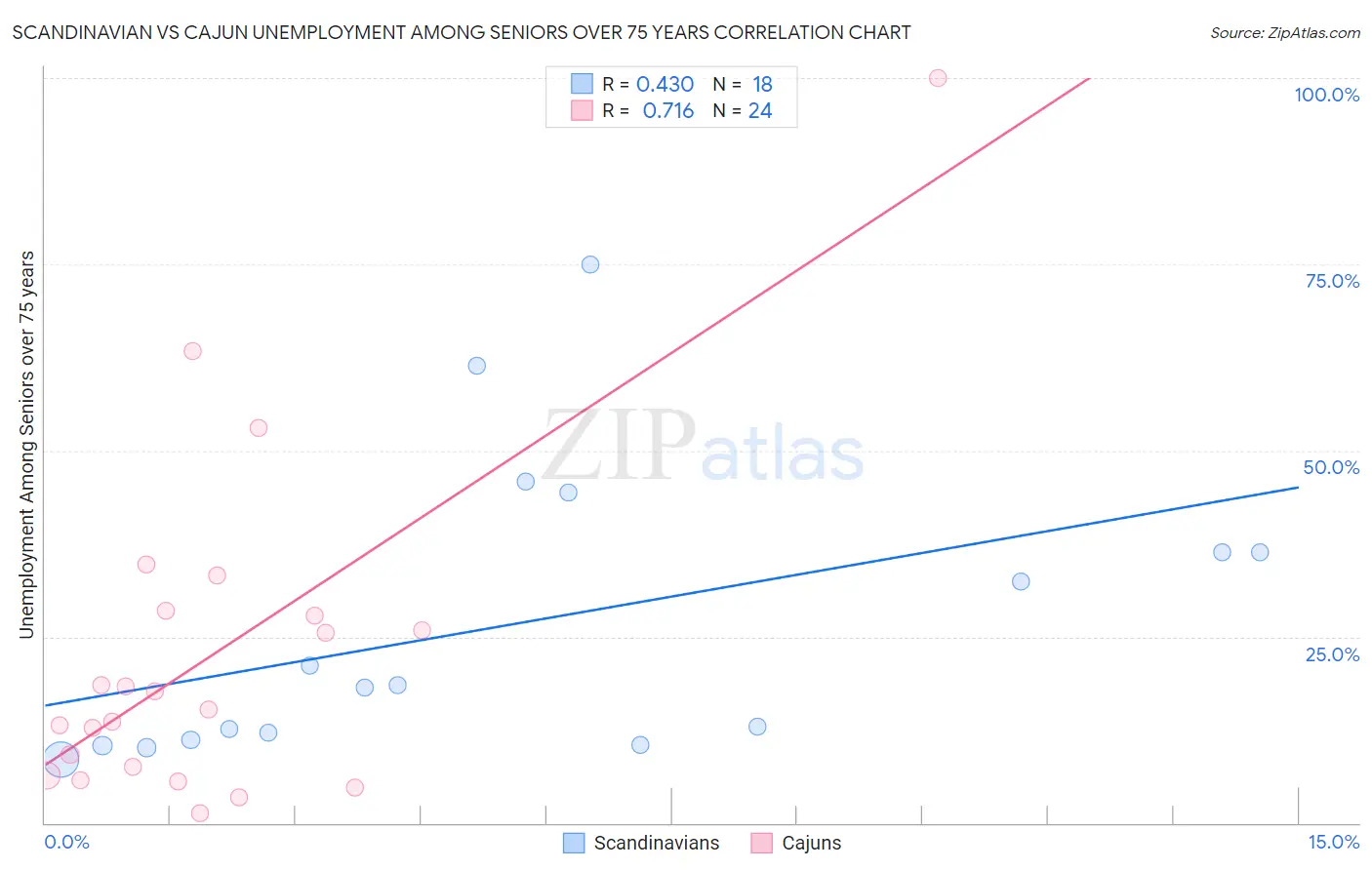 Scandinavian vs Cajun Unemployment Among Seniors over 75 years