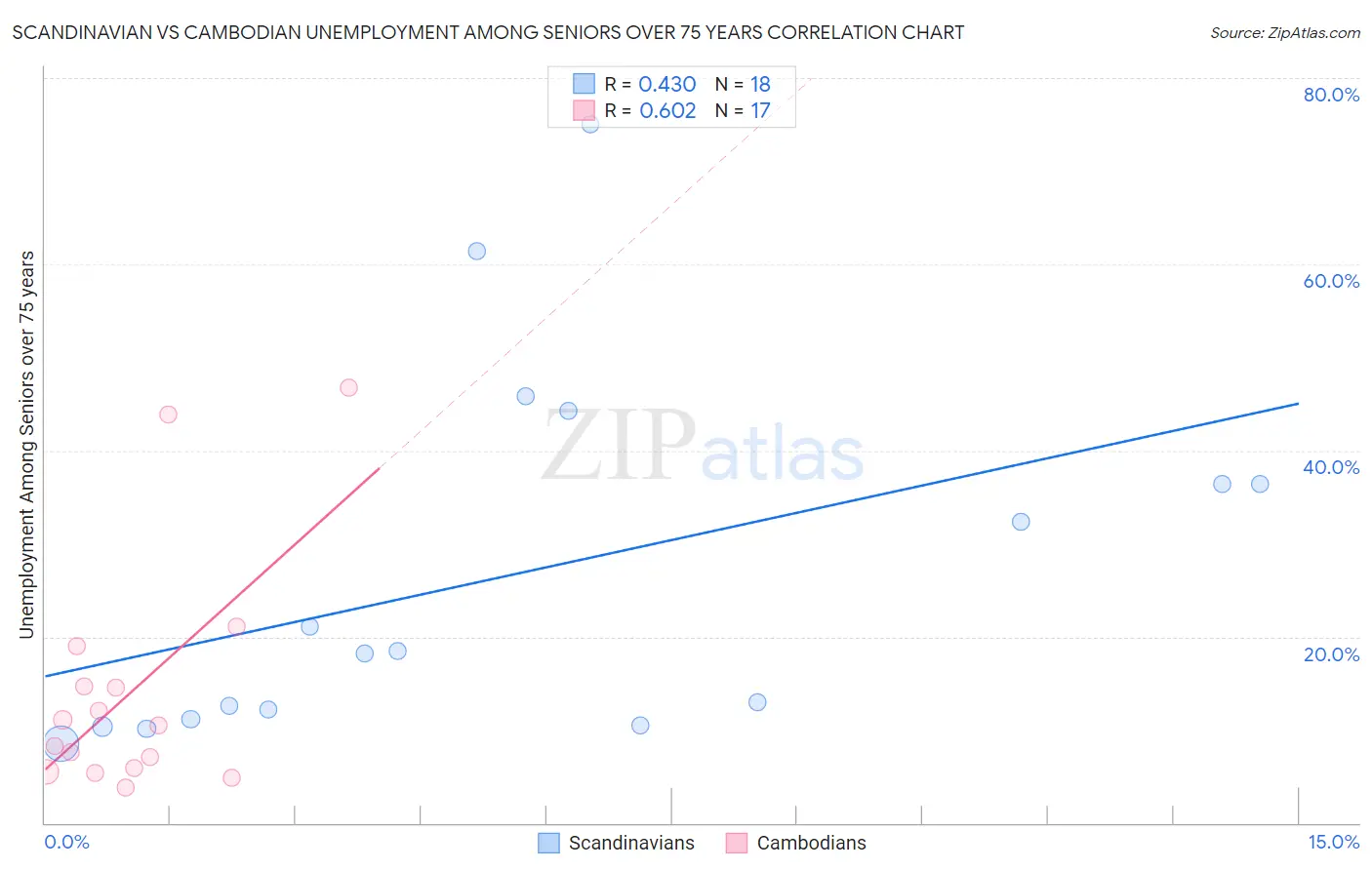 Scandinavian vs Cambodian Unemployment Among Seniors over 75 years