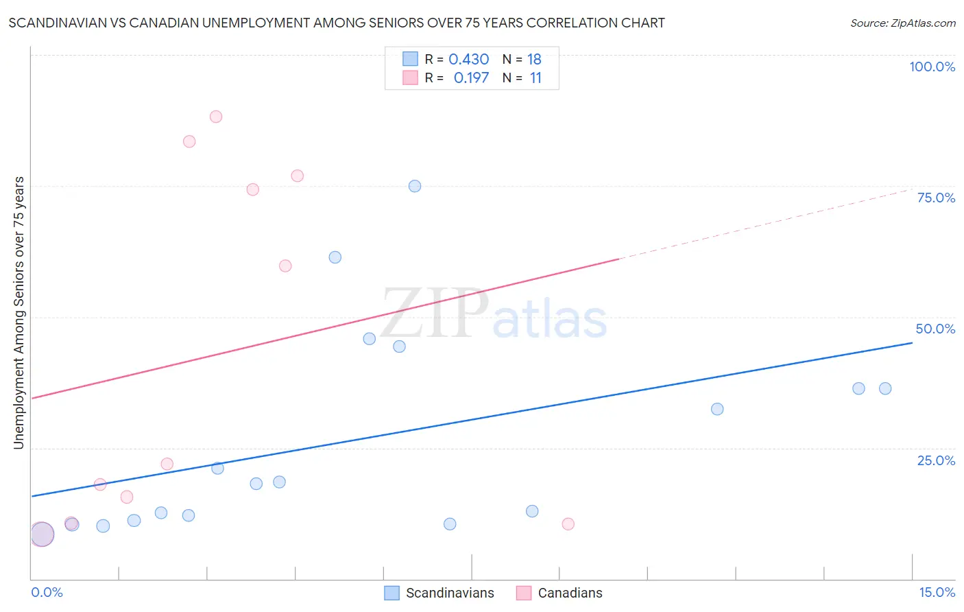 Scandinavian vs Canadian Unemployment Among Seniors over 75 years